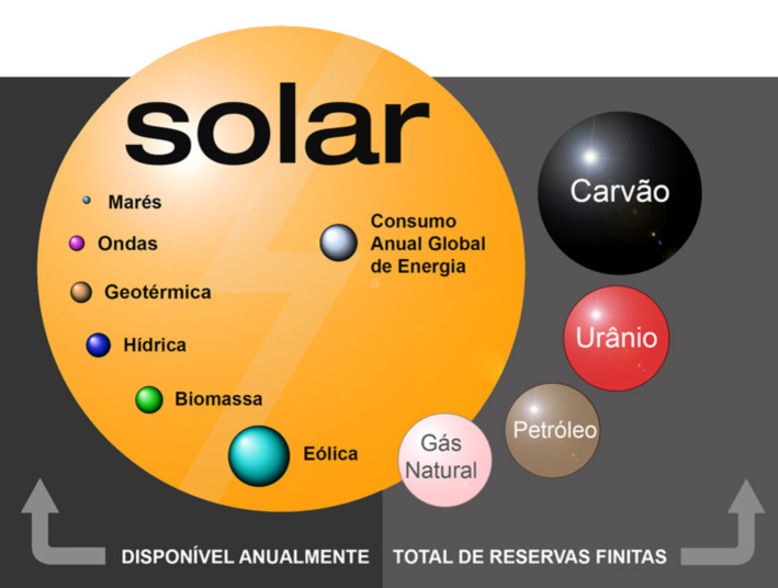 Potencial Energia Solar